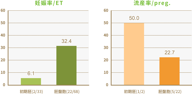 不妊治療成績 銀座の産婦人科 楠原ウィメンズクリニック 不妊治療費に関するご案内